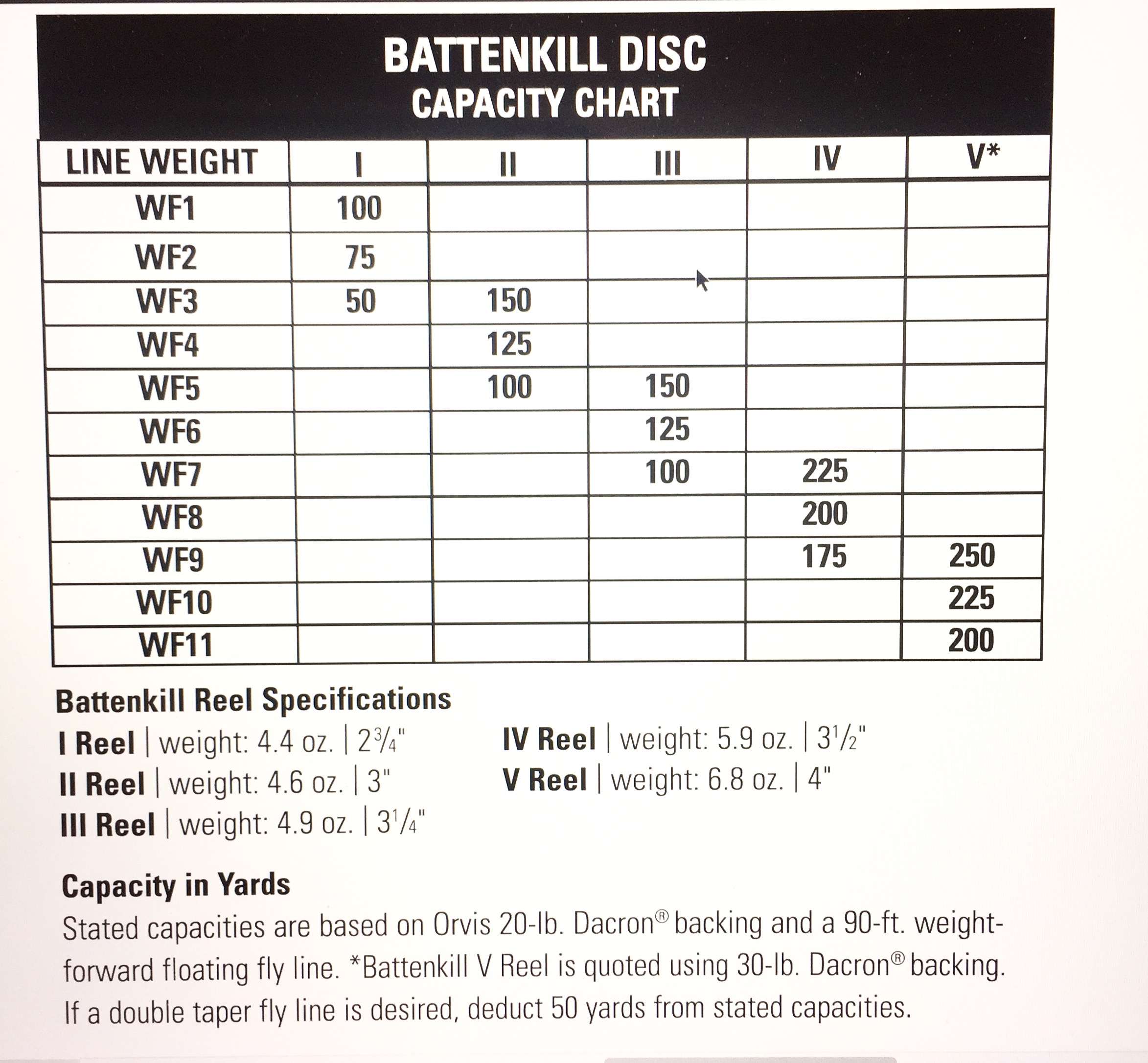 Fishing Reel Line Capacity Chart