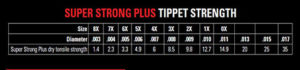 SuperStrong Plus Tippet Strength Chart