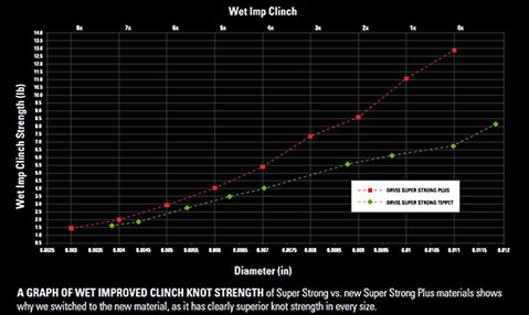 Tippet Chart