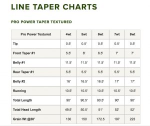 Orvis PRO Power Taper taper chart