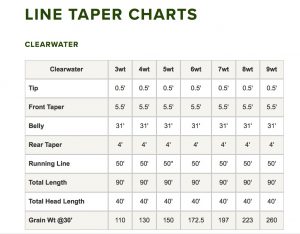 Orvis Clearwater Fly Line Taper Chart