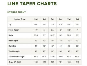 Orvis Hydros Trout Fly Line Taper Chart
