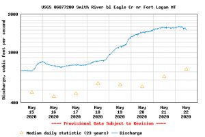 Smith River Flow 5:15-22:20